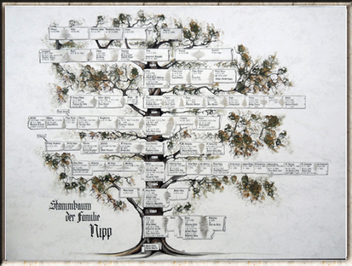 Stammbäume und Ahnentafeln.